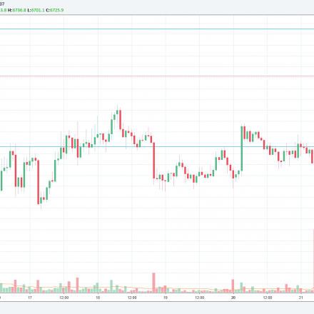 Bitcoin Spike, Sempat Sentuh $6.899/BTC