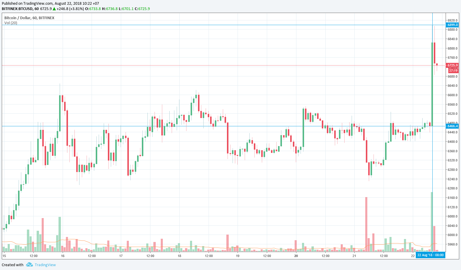 Bitcoin Spike, Sempat Sentuh $6.899/BTC