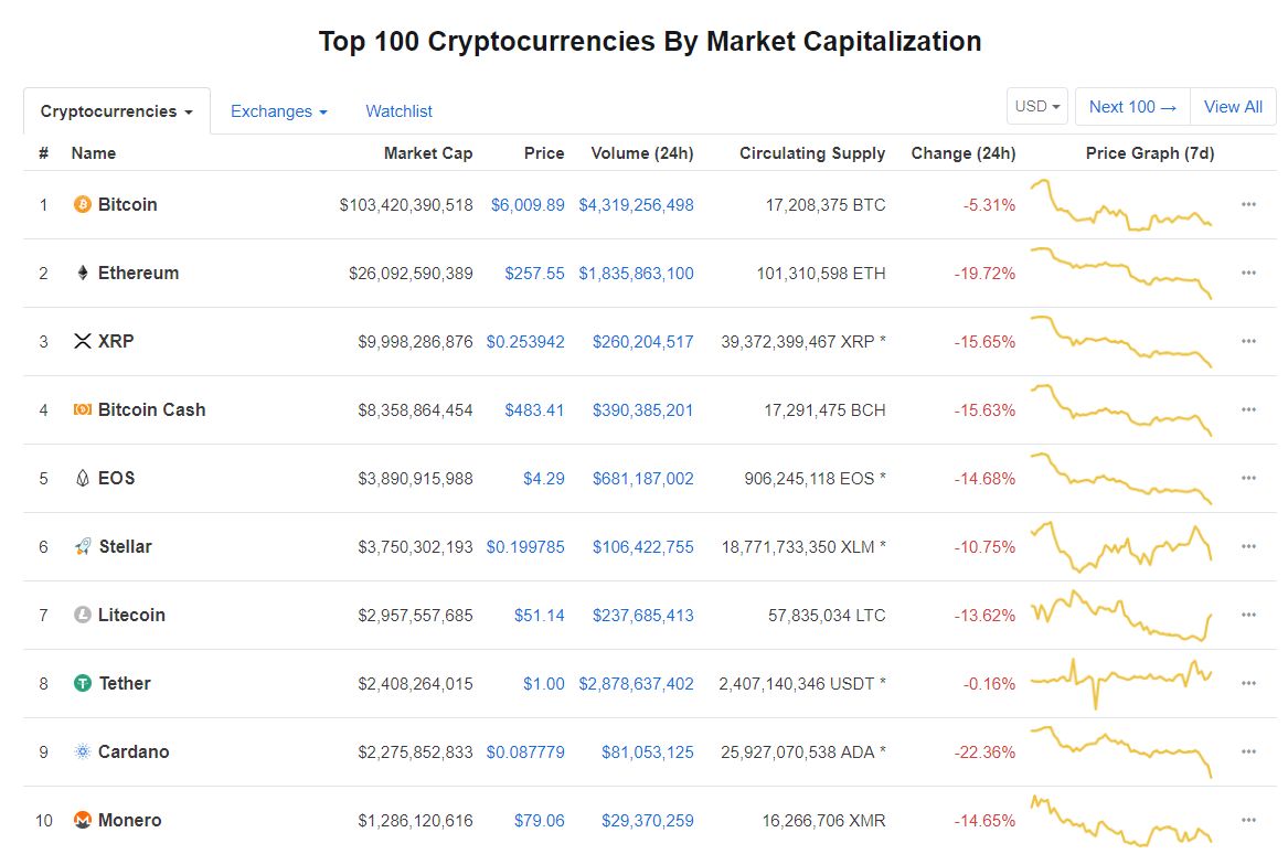 Top 10 Coinmarketcap.com - 14 Agustus 2018