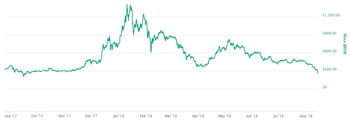 Ethereum Sentuh Harga Terendah dalam 10 Bulan Terakhir