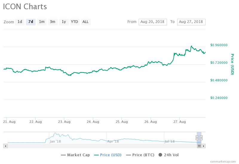 Harga ICON (ICX) paska pengumuman ICONLOOP