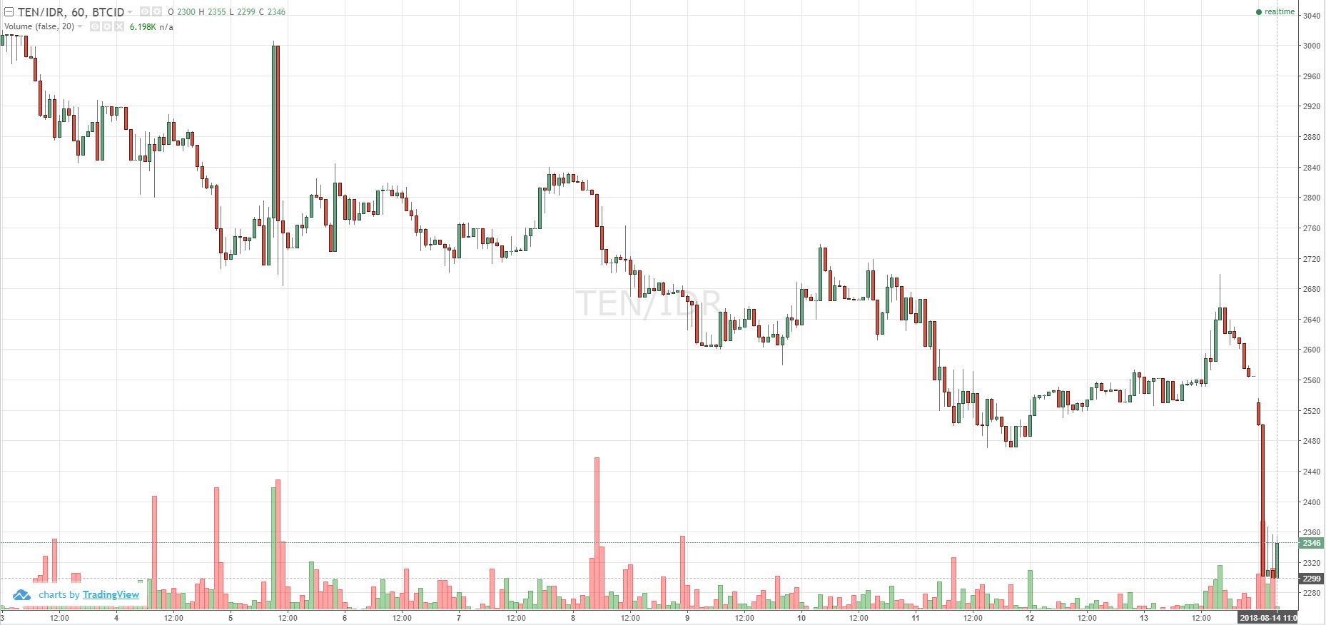 TEN/IDR Catatkan Harga Terendah Lagi di Rp 2.399