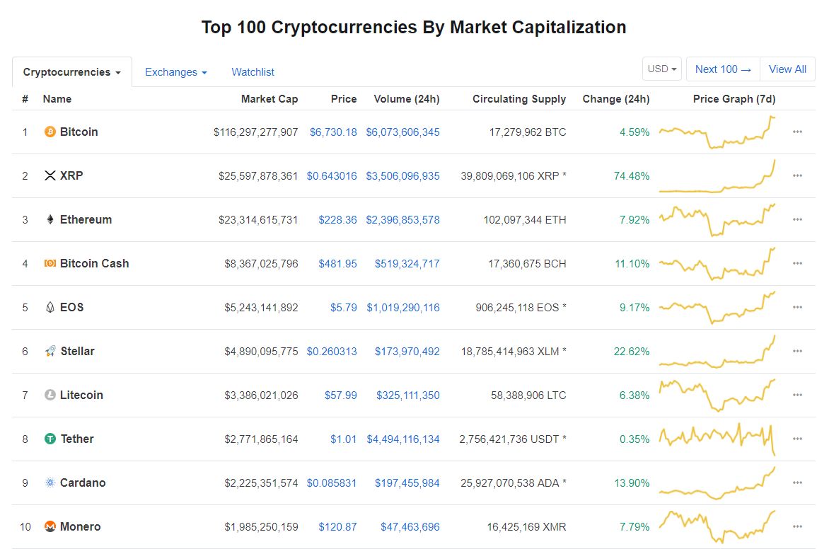 Coin Market Cap - 21 September 2018