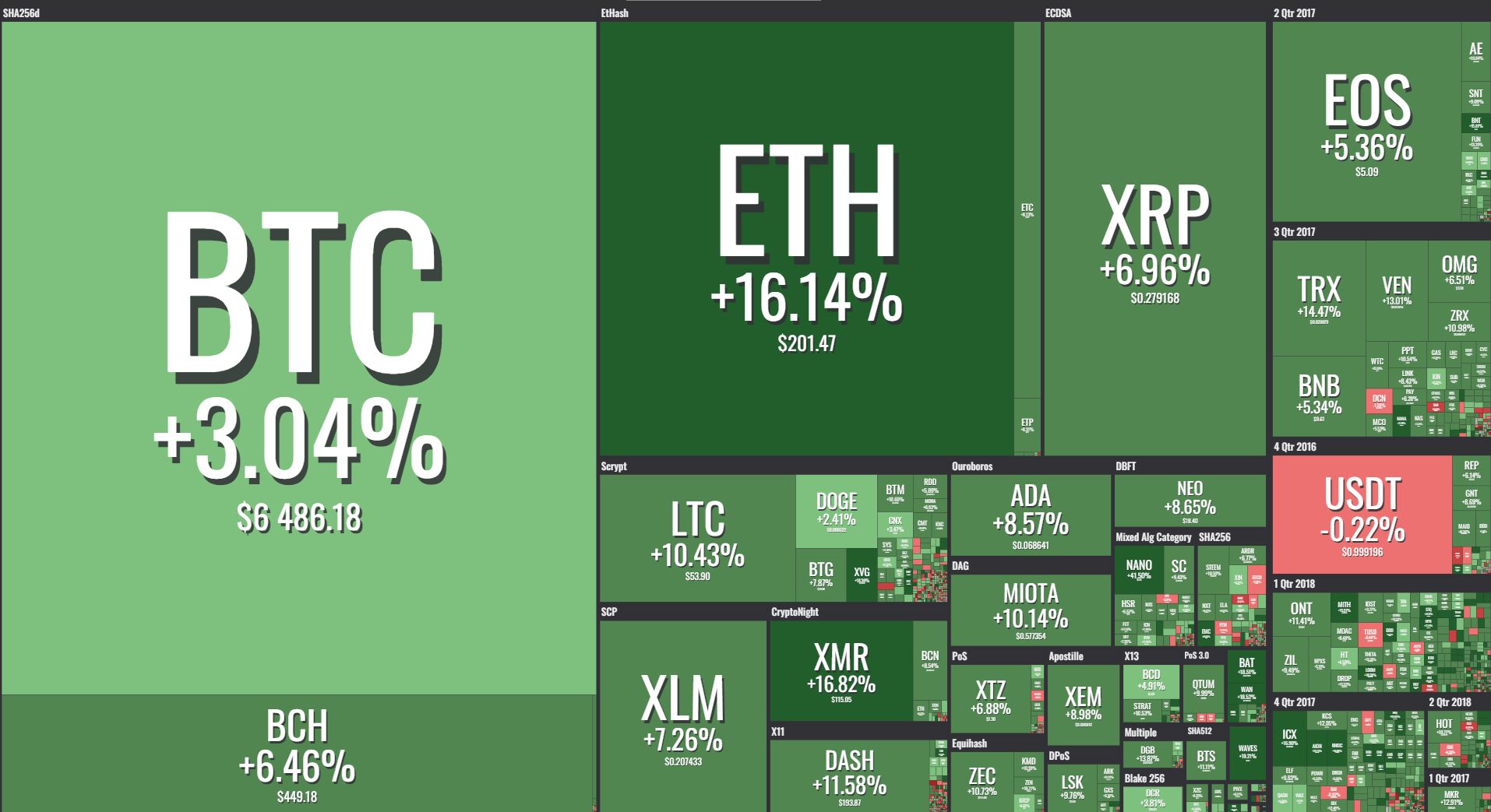 ETH Kembali di Atas $200, Naik 16% dalam 24 Jam Terakhir