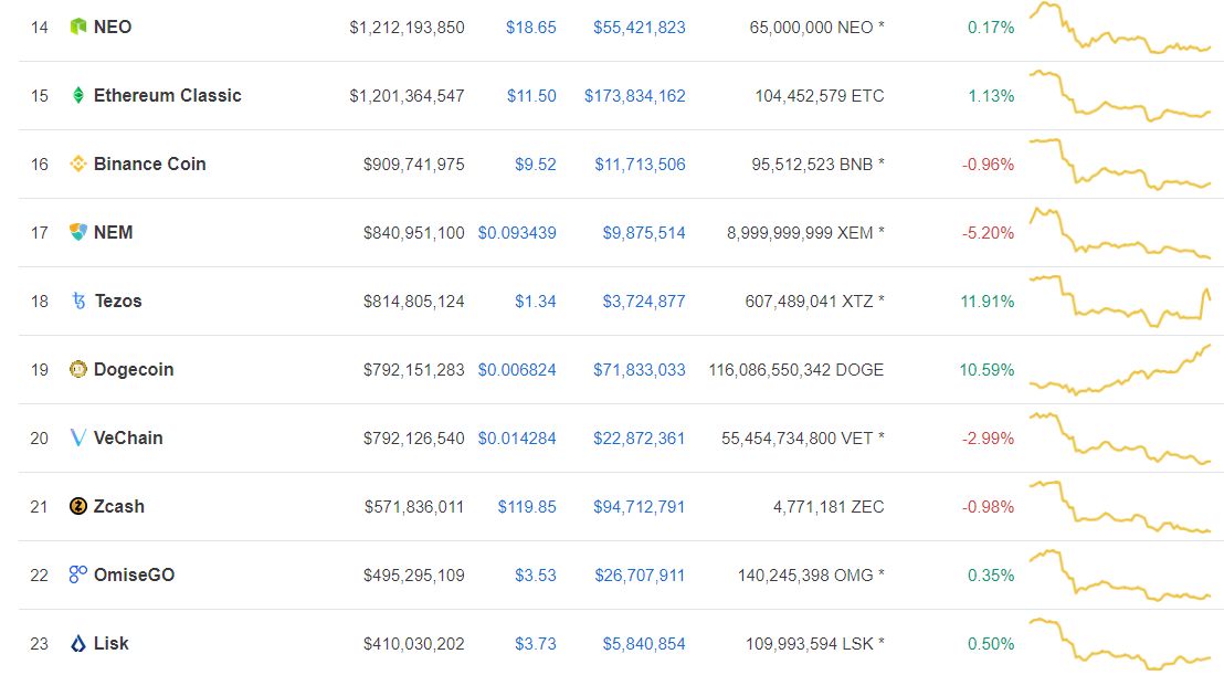 DOGE - Coinmarketcap - 11 September 2018