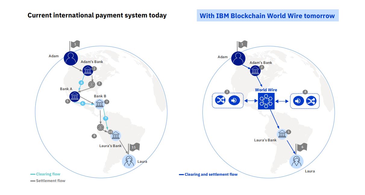 IBM Blockchain World Wire