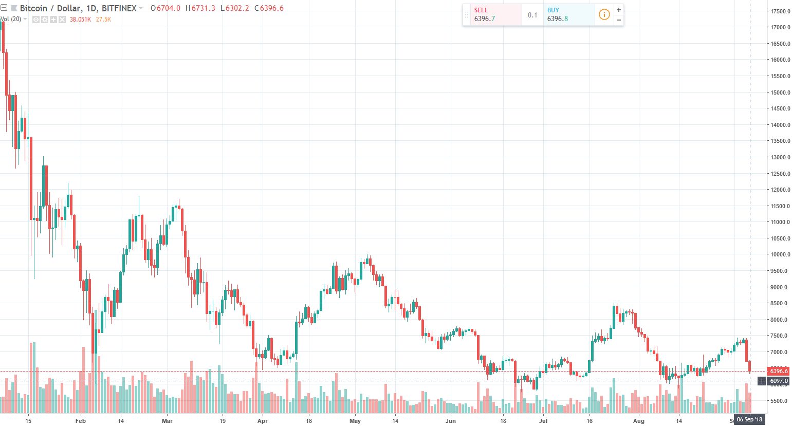BTC/USD - 6 September 2018