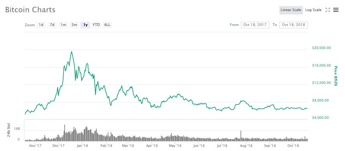 BTC/USD - 18 Oktober 2018