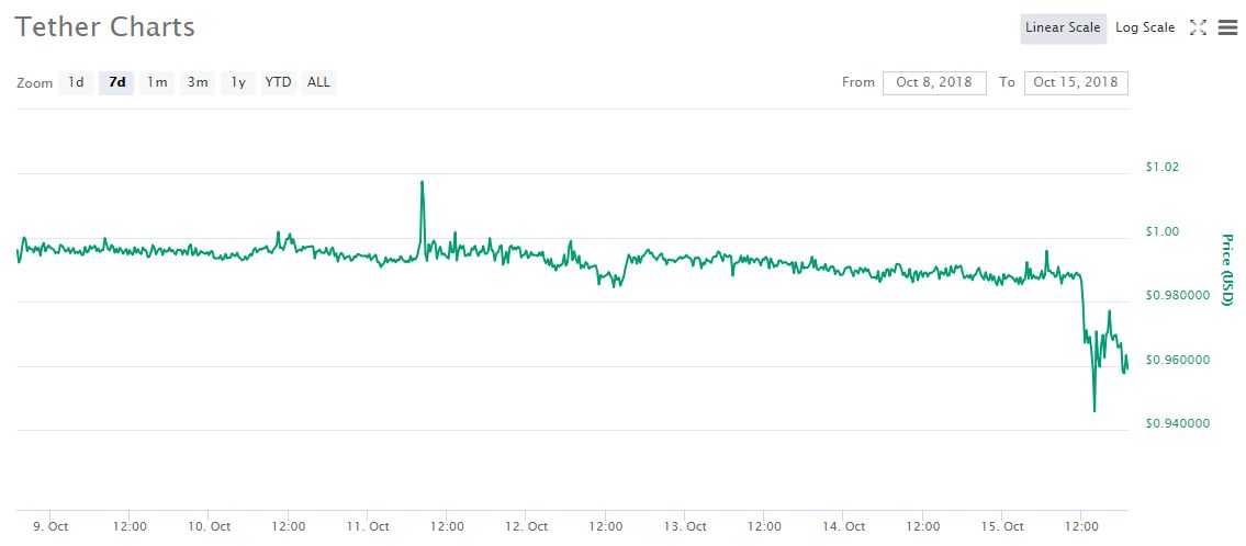 USDT - 15 Oktober 2018
