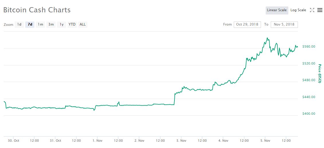 BCH/USD - 5 November 2018