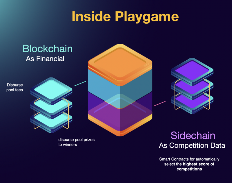 PlayGame Terapkan Proof of Play